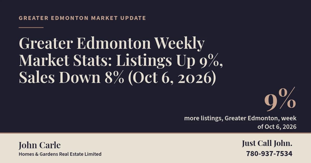 Weekly market watch graphic: 896 new listings (+9%), 438 sales (-8%), average price $467K, median price $426K, September 30 to October 6, 2026.